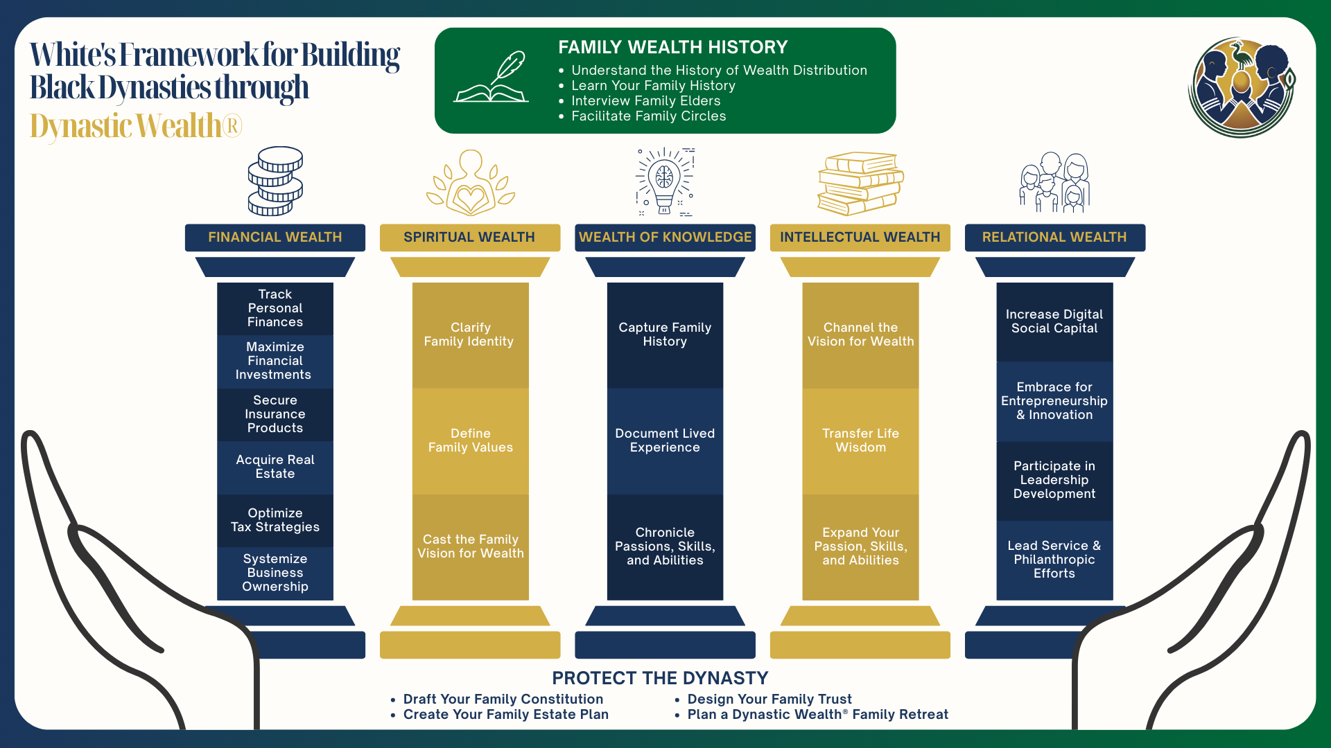 White's Framework for Building Black Dynasties through Dynastic Wealth: five pillars of wealth — Financial, Spiritual, Knowledge, Intellectual, and Relational — with Family Wealth History and Protect the Dynasty steps