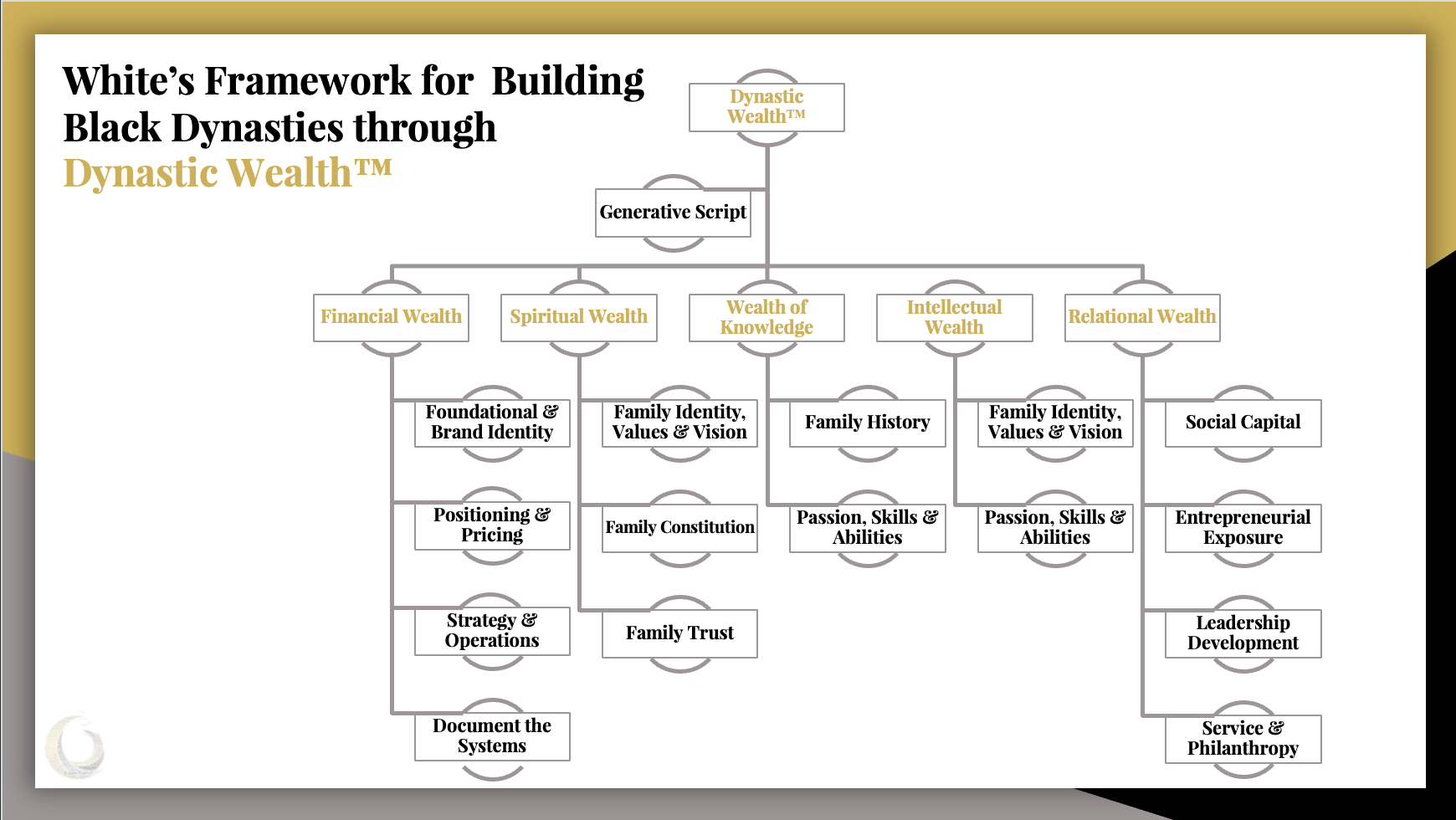 White's Framework for Dynastic Wealth™